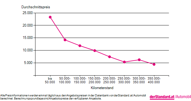 Gebrauchtwagenpreise in Österreich nach Kilometerstand